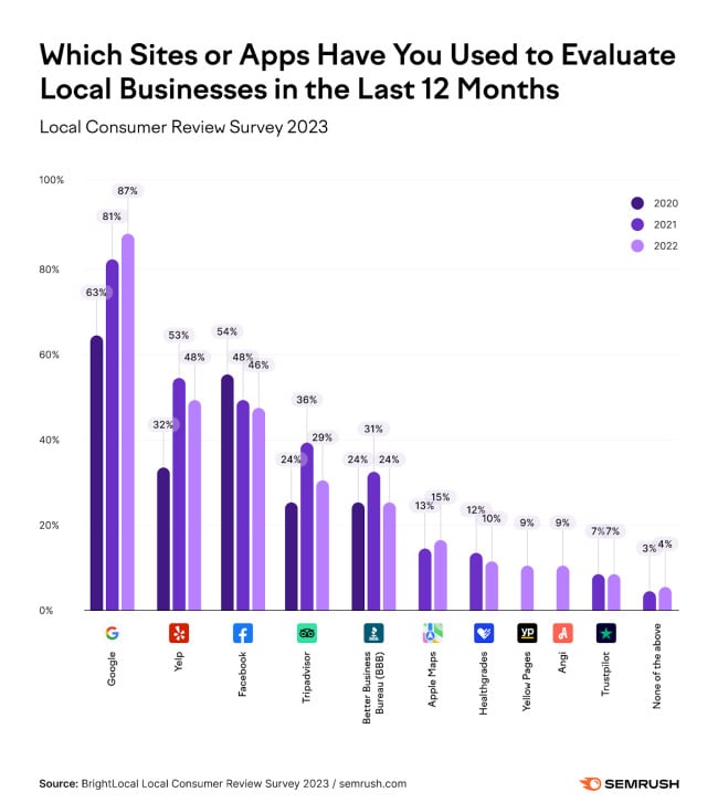 Google Dominates The Way Consumers Search for Businesses | Source: SEMRush