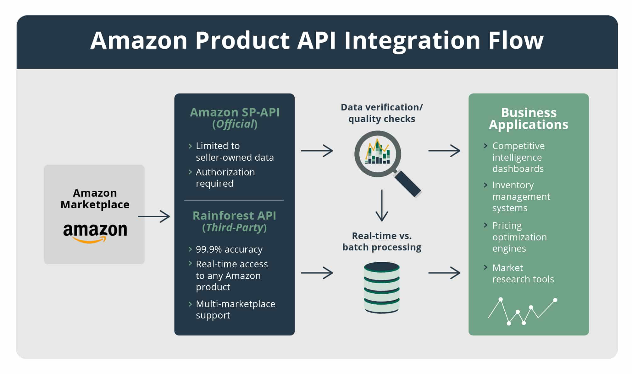 Amazon product API integration architecture and data flow diagram