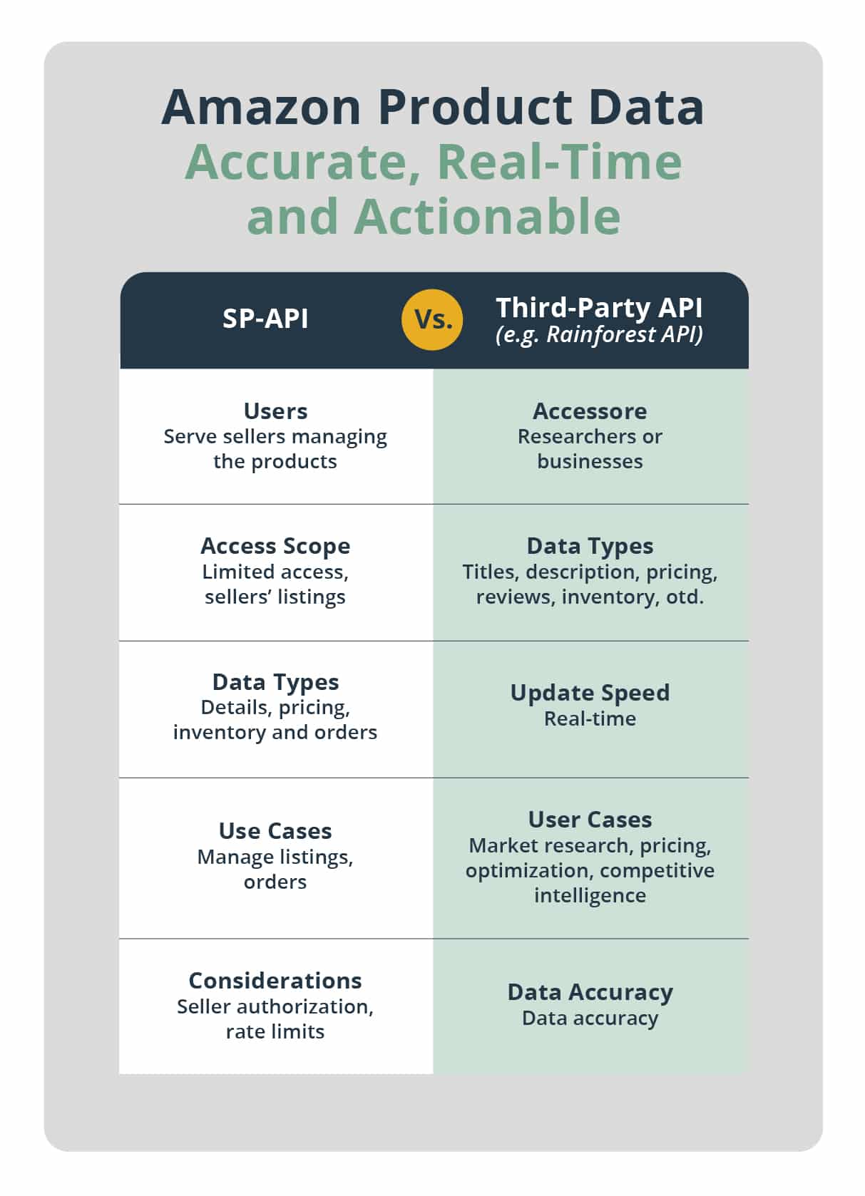 Comparison of Amazon official APIs versus third-party product API solutions