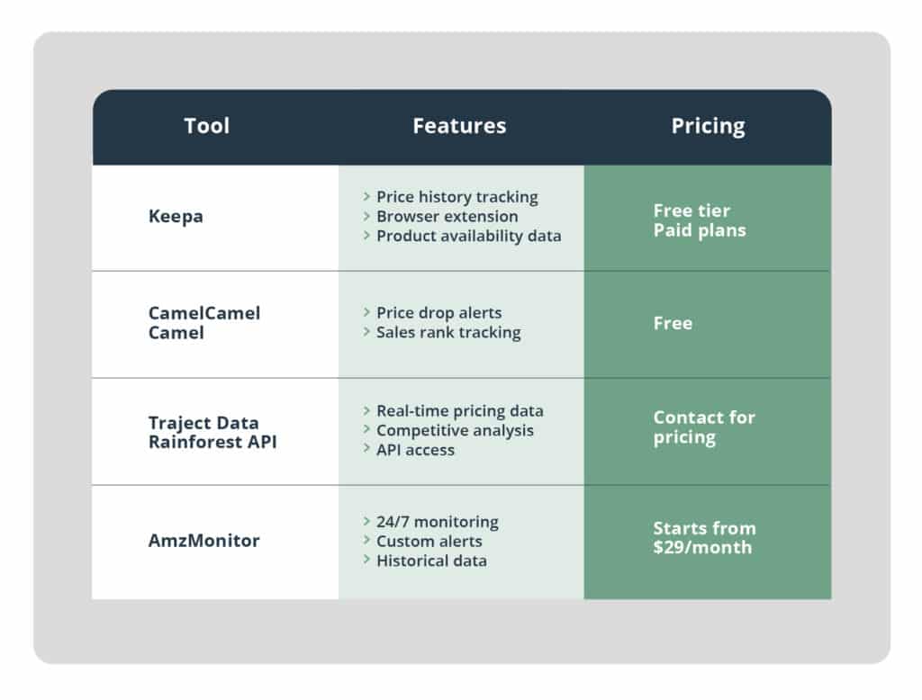 Comparison of Amazon price monitoring tools showing features and pricing options