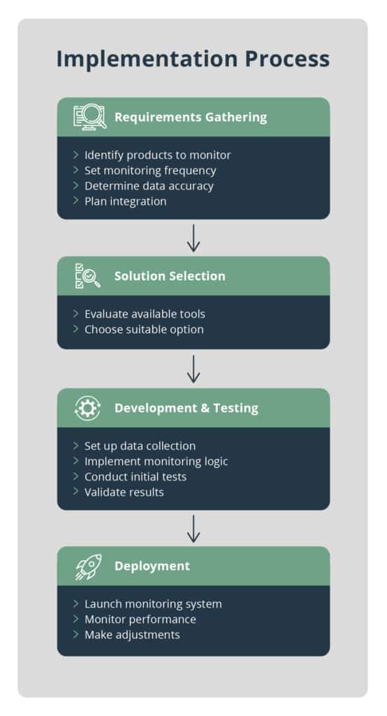Step-by-step implementation process for Amazon price monitoring systems